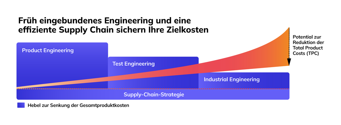 Facing cost pressures?